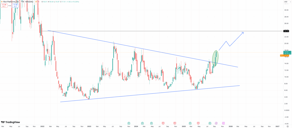RIOT 股价预测：PEPENODE 加密货币预售成功筹集 130 万美元，挖矿行业复苏拉动期待