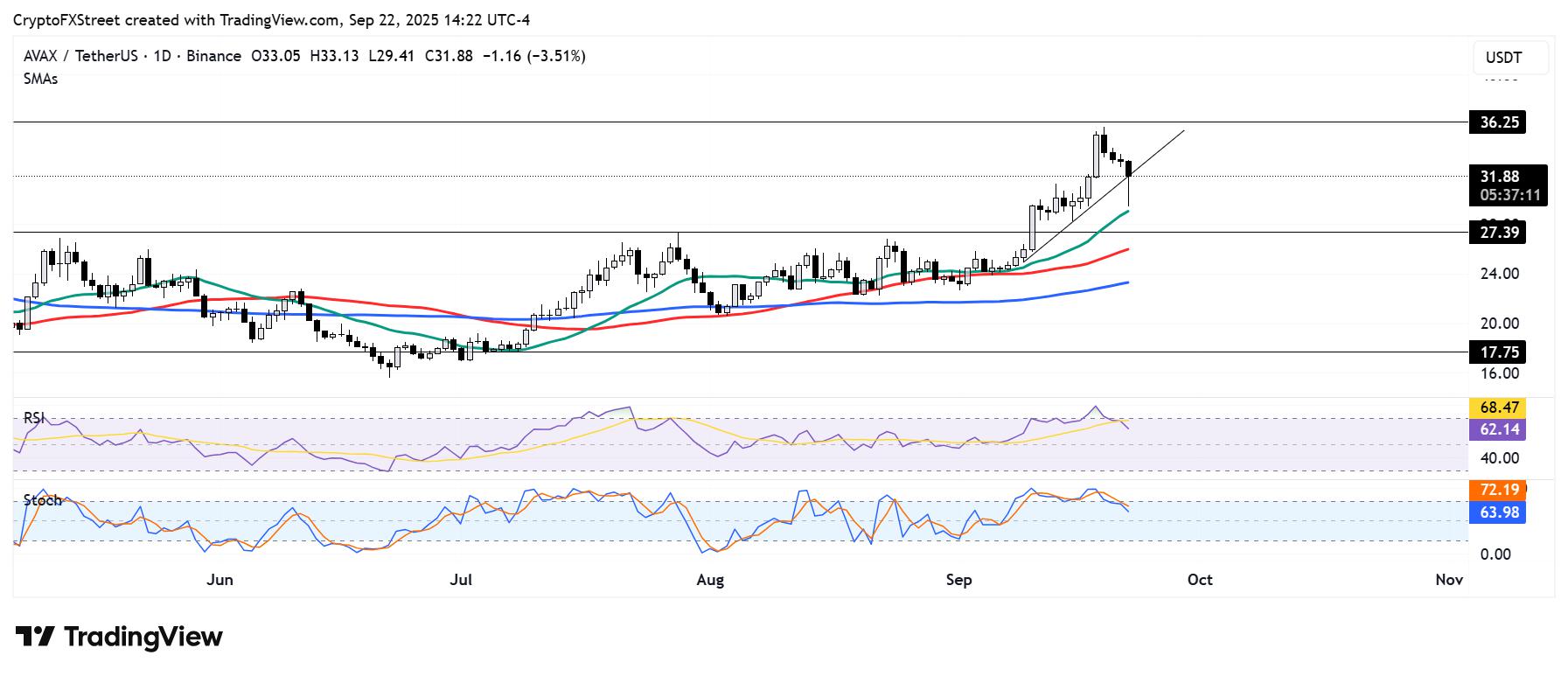 AVAX将通过AgriFORCE的5.5亿美元发行加入加密货币金融联盟