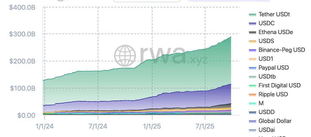 随着传统金融 (TradFi) 和去中心化金融 (DeFi) 之间的界限逐渐模糊，稳定币市值接近 3000 亿美元