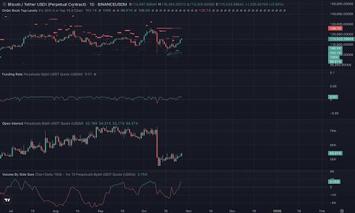 分析师揭示比特币价格飙升至116,000美元后,交易员们错失良机