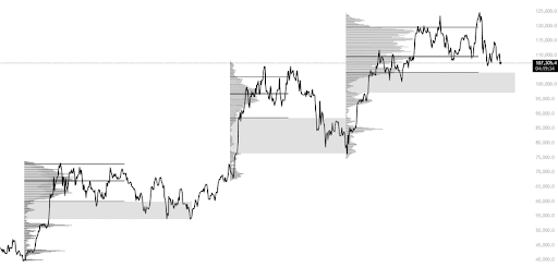 比特币流动性争夺:机构瞄准低交易量区域,对比特币价格发起影响