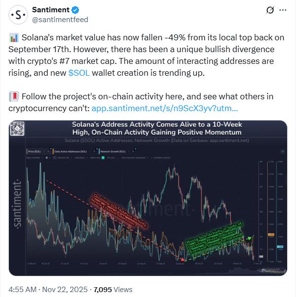 Santiment: On-Chain Applications on Solana Hint at Possible Price Rebound