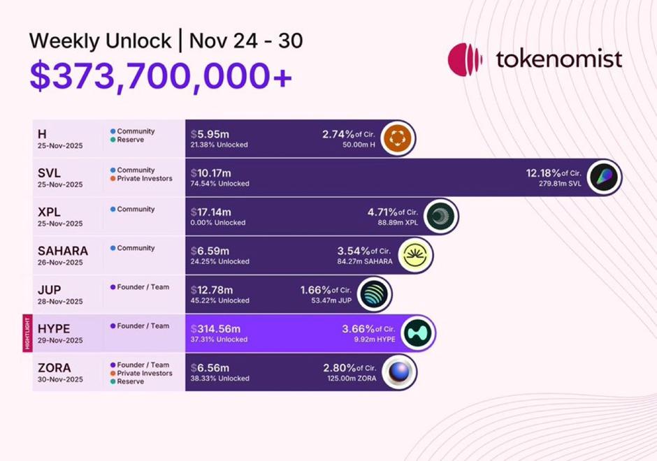 Unlocking 6 million worth of tokens may trigger price volatility in the cryptocurrency market
