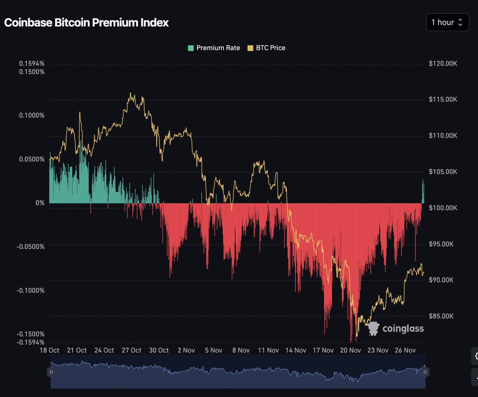 Coinbase上的比特币溢价转为正值——美国需求回升的迹象？